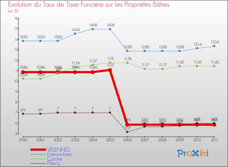 Evolution du taux de la taxe foncière sur le bati pour VELENNES et les communes proches Comparaison des taux de taxe foncière sur le bati pour VELENNES et les communes voisines