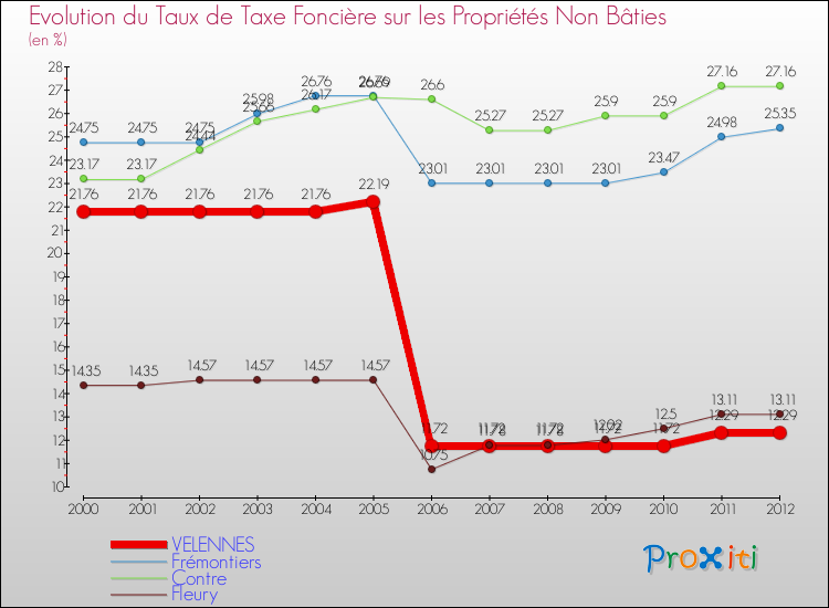 Evolution du taux de la taxe foncière sur les immeubles et terrains non batis pour VELENNES et les communes proches de 2000 à 2012 Comparaison des taux de la taxe foncière sur les immeubles et terrains non batis pour VELENNES et les communes voisines de 2000 à 2012