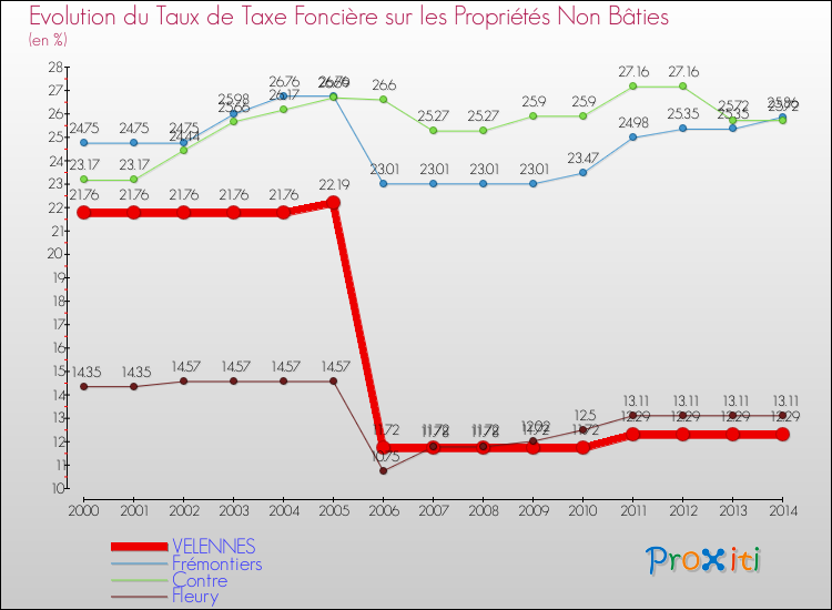 Evolution du taux de la taxe foncière sur les immeubles et terrains non batis pour VELENNES et les communes proches de 2000 à 2014 Comparaison des taux de la taxe foncière sur les immeubles et terrains non batis pour VELENNES et les communes voisines de 2000 à 2014