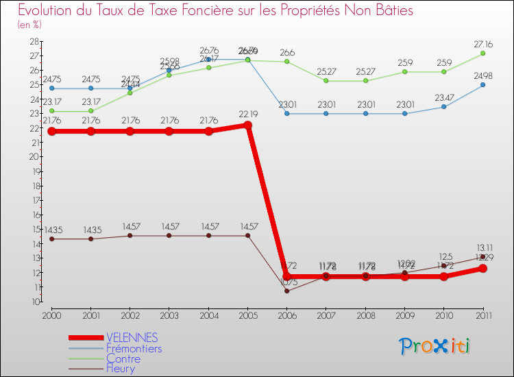 Evolution du taux de la taxe foncière sur les immeubles et terrains non batis pour VELENNES et les communes proches Comparaison des taux de la taxe foncière sur les immeubles et terrains non batis pour VELENNES et les communes voisines