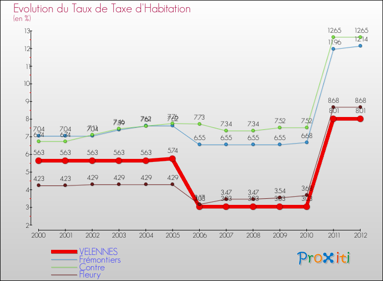 Evolution du taux de la taxe d'habitation pour VELENNES et les communes proches Comparaison des taux de la taxe d'habitation pour VELENNES et les communes voisines