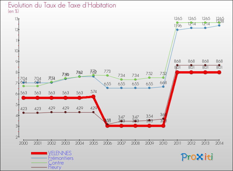Evolution du taux de la taxe d'habitation pour VELENNES et les communes proches de 2000 à 2014 Comparaison des taux de la taxe d'habitation pour VELENNES et les communes voisines de 2000 à 2014