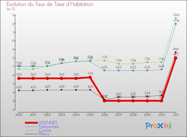 Evolution du taux de la taxe d'habitation pour VELENNES et les communes proches Comparaison des taux de la taxe d'habitation pour VELENNES et les communes voisines