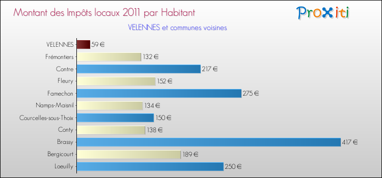 Montant des impôts locaux par Habitant pour VELENNES et les communes proches Comparaison des impôts locaux par habitant pour VELENNES et les communes voisines