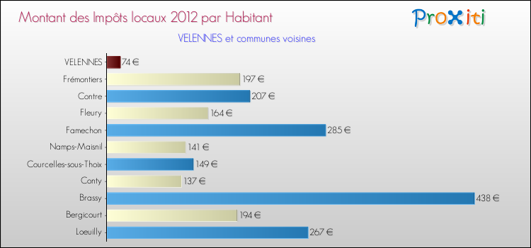 Montant des impôts locaux par Habitant pour VELENNES et les communes proches Comparaison des impôts locaux par habitant pour VELENNES et les communes voisines