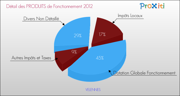 Décomposition du Budget de Fonctionnement 2012 de la commune de VELENNES Budget de Fonctionnement 2012 pour la commune de VELENNES