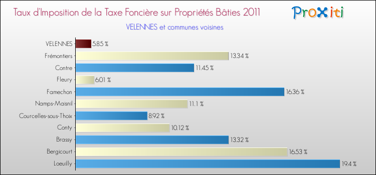Taux d'imposition de la taxe foncière sur le bati 2011 pour VELENNES et les communes proches Comparaison des taux d'imposition de la taxe foncière sur le bati 2011 pour VELENNES et les communes voisines