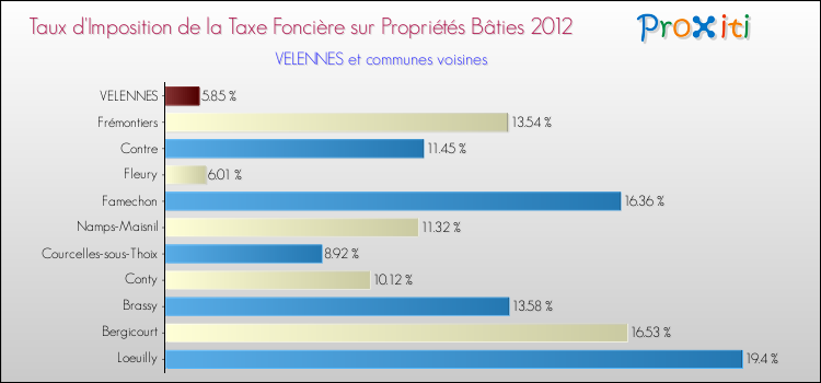 Taux d'imposition de la taxe foncière sur le bati 2012 pour VELENNES et les communes proches Comparaison des taux d'imposition de la taxe foncière sur le bati 2012 pour VELENNES et les communes voisines