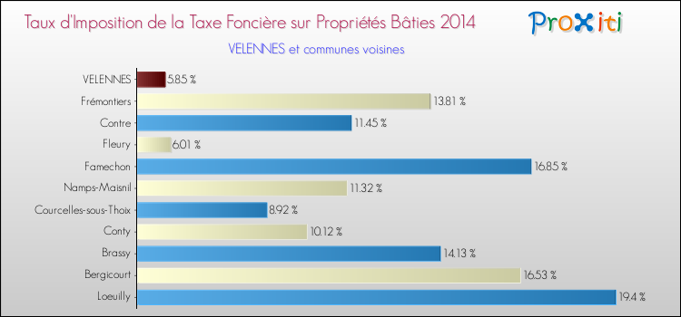 Taux d'imposition de la taxe foncière sur le bati 2014 pour VELENNES et les communes proches Comparaison des taux d'imposition de la taxe foncière sur le bati 2014 pour VELENNES et les communes voisines