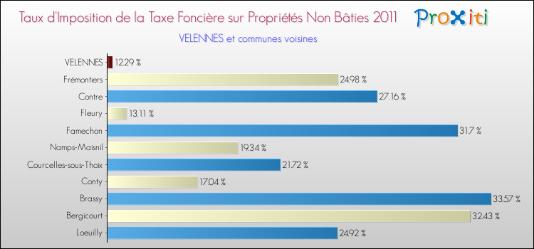 Taux d'imposition de la taxe foncière sur les immeubles et terrains non batis 2011 pour VELENNES et les communes proches Comparaison des taux d'imposition de la taxe foncière sur les immeubles et terrains non batis 2011 pour VELENNES et les communes voisines