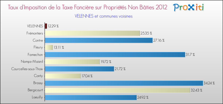 Taux d'imposition de la taxe foncière sur les immeubles et terrains non batis 2012 pour VELENNES et les communes proches Comparaison des taux d'imposition de la taxe foncière sur les immeubles et terrains non batis 2012 pour VELENNES et les communes voisines