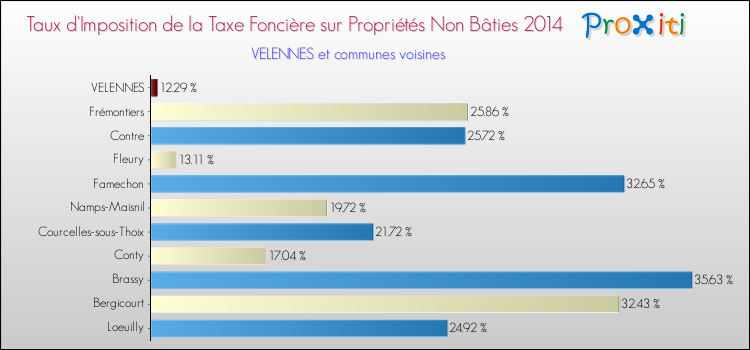 Taux d'imposition de la taxe foncière sur les immeubles et terrains non batis 2014 pour VELENNES et les communes proches Comparaison des taux d'imposition de la taxe foncière sur les immeubles et terrains non batis 2014 pour VELENNES et les communes voisines