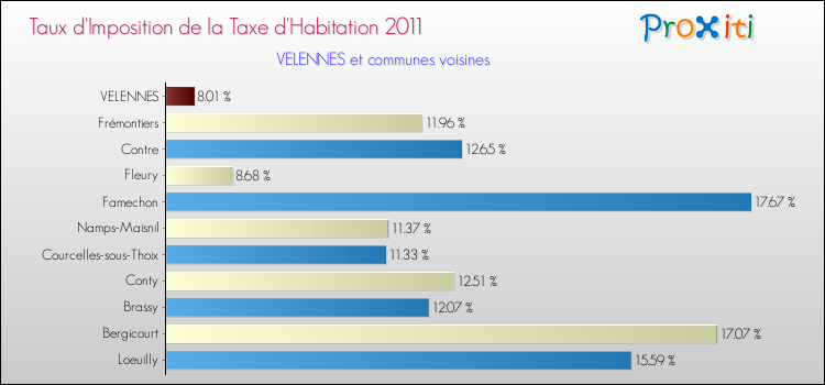 Taux d'imposition de la taxe d'habitation 2011 pour VELENNES et les communes proches Comparaison des taux d'imposition de la taxe d'habitation 2011 pour VELENNES et les communes voisines