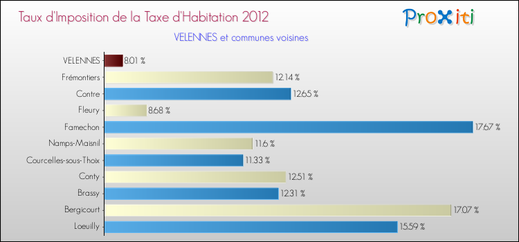 Taux d'imposition de la taxe d'habitation 2012 pour VELENNES et les communes proches Comparaison des taux d'imposition de la taxe d'habitation 2012 pour VELENNES et les communes voisines
