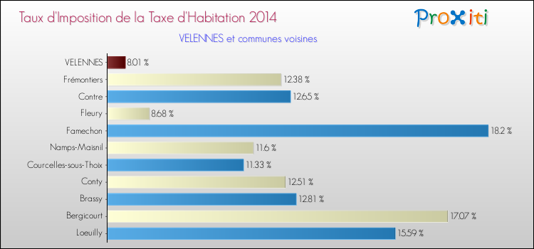 Taux d'imposition de la taxe d'habitation 2014 pour VELENNES et les communes proches Comparaison des taux d'imposition de la taxe d'habitation 2014 pour VELENNES et les communes voisines