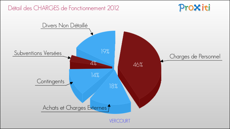 Décomposition des Charges de Fonctionnement 2012 de la commune de VERCOURT Charges de Fonctionnement 2012 pour la commune de VERCOURT