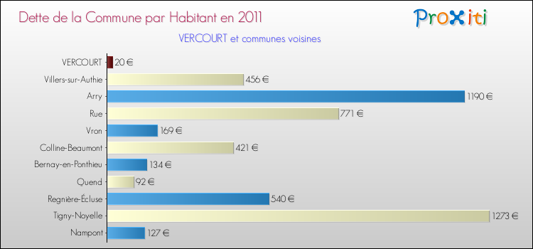 Dette par habitant de la commune en 2011 pour VERCOURT et les communes proches Comparaison de la dette par habitant de la commune en 2011 pour VERCOURT et les communes voisines