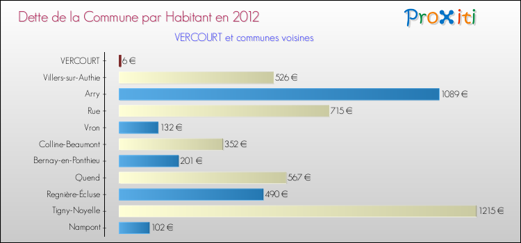 Dette par habitant de la commune en 2012 pour VERCOURT et les communes proches Comparaison de la dette par habitant de la commune en 2012 pour VERCOURT et les communes voisines