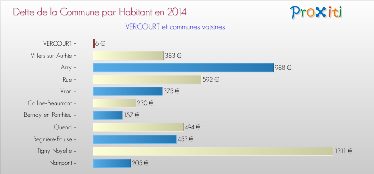 Dette par habitant de la commune en 2014 pour VERCOURT et les communes proches Comparaison de la dette par habitant de la commune en 2014 pour VERCOURT et les communes voisines
