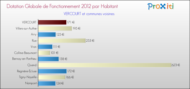 Montant des dotations globales de fonctionnement DGF par Habitant pour VERCOURT et les communes proches Comparaison des des dotations globales de fonctionnement DGF par habitant pour VERCOURT et les communes voisines