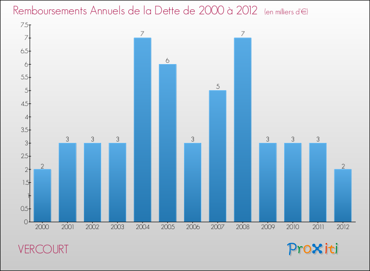 Evolution de l'annuité de la dette pour la commune de VERCOURT de 2000 à 2012 Annuités de la dette pour VERCOURT de 2000 à 2012