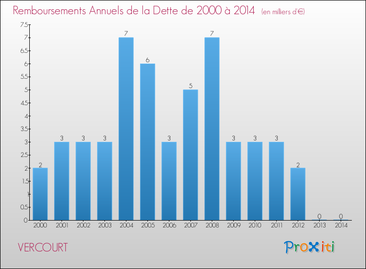 Evolution de l'annuité de la dette pour la commune de VERCOURT de 2000 à 2014 Annuités de la dette pour VERCOURT de 2000 à 2014