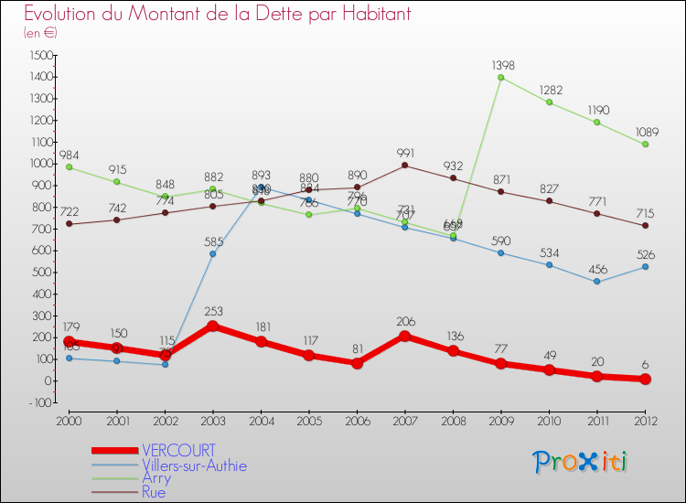 Evolution de la dette par habitant pour la commune de VERCOURT et les communes proches de 2000 à 2012 Comparaison de la dette par habitant pour VERCOURT et les communes voisines de 2000 à 2012