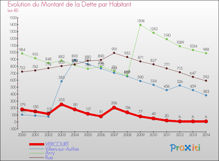 Evolution de la dette par habitant pour la commune de VERCOURT et les communes proches de 2000 à 2014 Comparaison de la dette par habitant pour VERCOURT et les communes voisines de 2000 à 2014