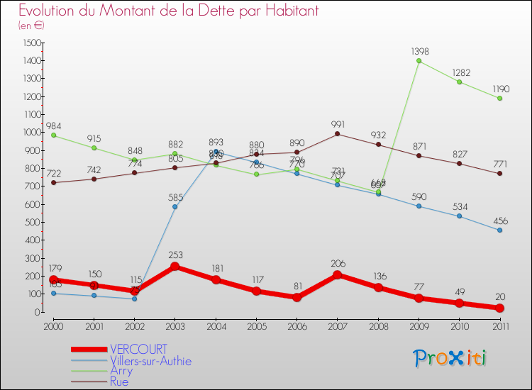 Evolution de la dette par habitant pour la commune de VERCOURT et les communes proches Comparaison de la dette par habitant pour VERCOURT et les communes voisines