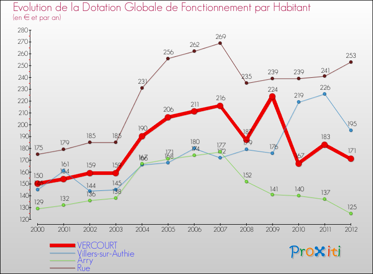 Evolution et montant de la dotation globale de fonctionnement par Habitant pour VERCOURT et les communes proches Comparaison des dotations globales de fonctionnement par habitant pour VERCOURT et les communes voisines