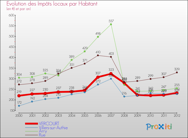 Evolution et montant des impôts locaux par Habitant pour VERCOURT et les communes proches Comparaison des impôts locaux par habitant pour VERCOURT et les communes voisines