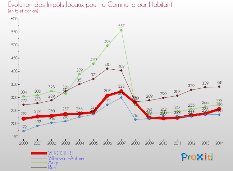 Evolution et montant des impôts locaux par Habitant pour VERCOURT et les communes proches de 2000 à 2014 Comparaison des impôts locaux par habitant pour VERCOURT et les communes voisines de 2000 à 2014