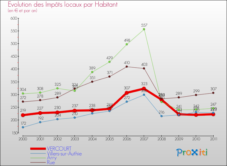 Evolution et montant des impôts locaux par Habitant pour VERCOURT et les communes proches Comparaison des impôts locaux par habitant pour VERCOURT et les communes voisines