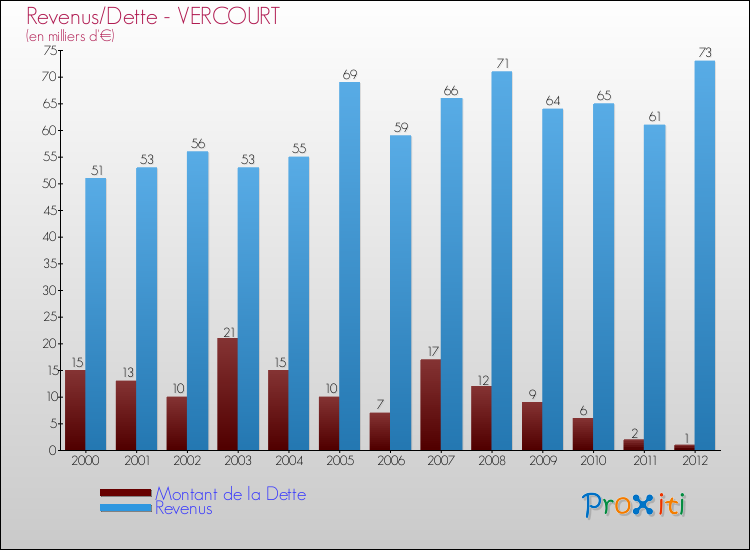 Evolution comparée de la dette et des revenus pour la commune de VERCOURT de 2000 à 2012 Comparaison de la dette et des revenus pour VERCOURT de 2000 à 2012