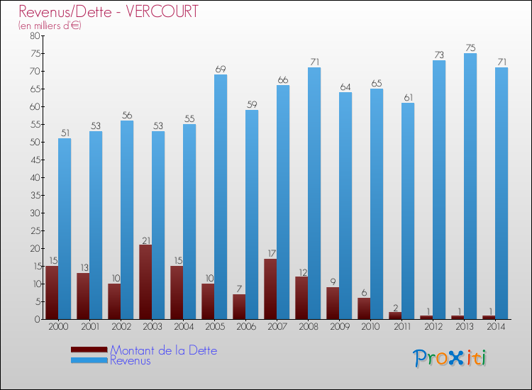 Evolution comparée de la dette et des revenus pour la commune de VERCOURT de 2000 à 2014 Comparaison de la dette et des revenus pour VERCOURT de 2000 à 2014