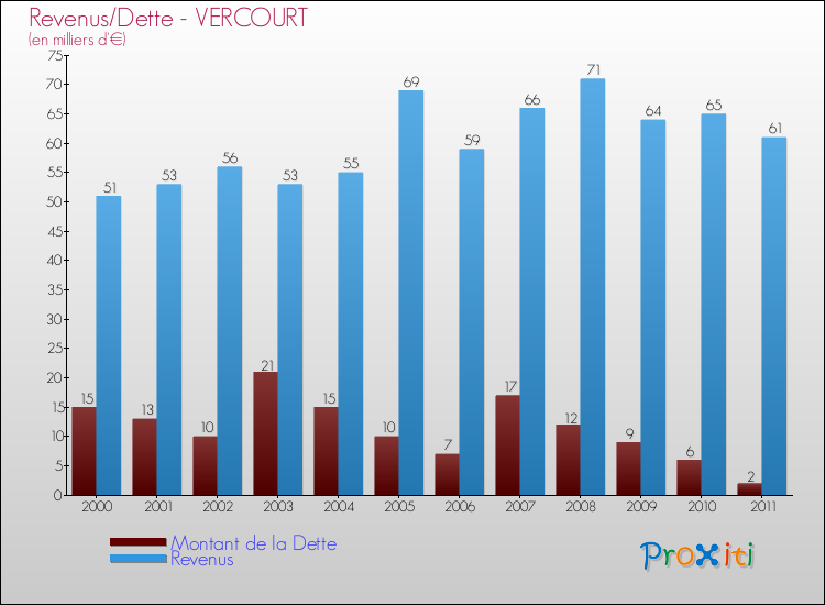 Evolution comparée de la dette et des revenus pour la commune de VERCOURT de 2000 à 2011 Comparaison de la dette et des revenus pour VERCOURT de 2000 à 2011