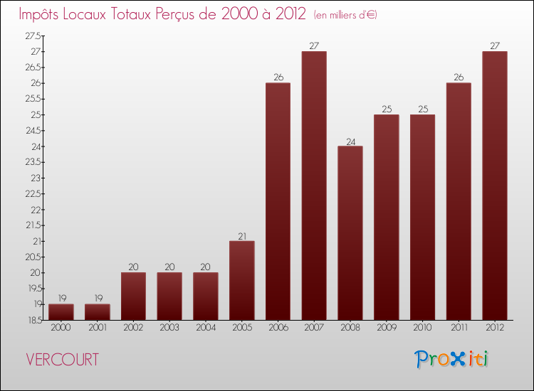 Evolution des Impôts Locaux pour la commune de VERCOURT de 2000 à 2012 Evolution des Impôts Locaux pour VERCOURT de 2000 à 2012