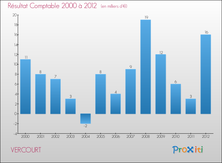Evolution du résultat comptable pour la commune de VERCOURT de 2000 à 2012 Evolution du résultat comptable pour VERCOURT de 2000 à 2012