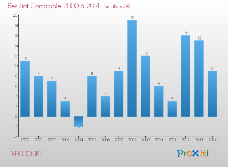 Evolution du résultat comptable pour la commune de VERCOURT de 2000 à 2014 Evolution du résultat comptable pour VERCOURT de 2000 à 2014