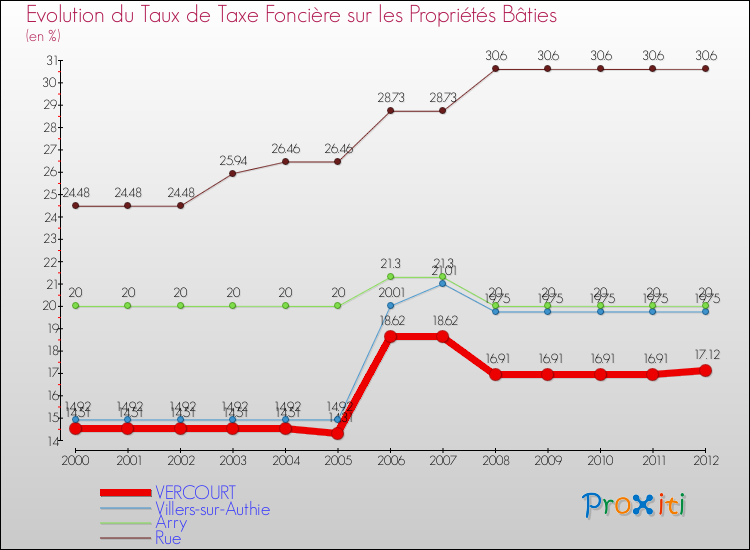 Evolution du taux de la taxe foncière sur le bati pour VERCOURT et les communes proches de 2000 à 2012 Comparaison des taux de taxe foncière sur le bati pour VERCOURT et les communes voisines de 2000 à 2012