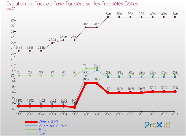 Evolution du taux de la taxe foncière sur le bati pour VERCOURT et les communes proches de 2000 à 2014 Comparaison des taux de taxe foncière sur le bati pour VERCOURT et les communes voisines de 2000 à 2014