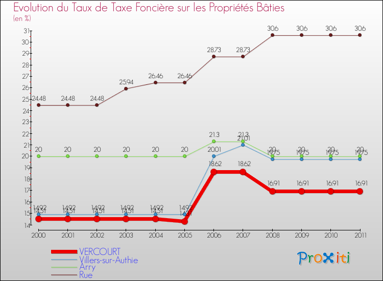 Evolution du taux de la taxe foncière sur le bati pour VERCOURT et les communes proches Comparaison des taux de taxe foncière sur le bati pour VERCOURT et les communes voisines