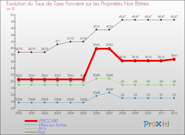 Evolution du taux de la taxe foncière sur les immeubles et terrains non batis pour VERCOURT et les communes proches de 2000 à 2012 Comparaison des taux de la taxe foncière sur les immeubles et terrains non batis pour VERCOURT et les communes voisines de 2000 à 2012