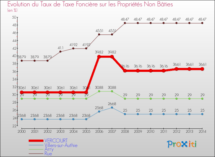 Evolution du taux de la taxe foncière sur les immeubles et terrains non batis pour VERCOURT et les communes proches de 2000 à 2014 Comparaison des taux de la taxe foncière sur les immeubles et terrains non batis pour VERCOURT et les communes voisines de 2000 à 2014