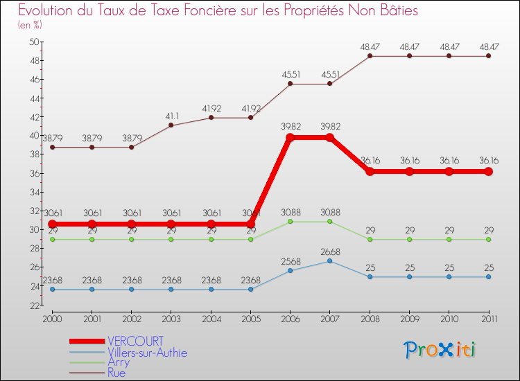Evolution du taux de la taxe foncière sur les immeubles et terrains non batis pour VERCOURT et les communes proches Comparaison des taux de la taxe foncière sur les immeubles et terrains non batis pour VERCOURT et les communes voisines