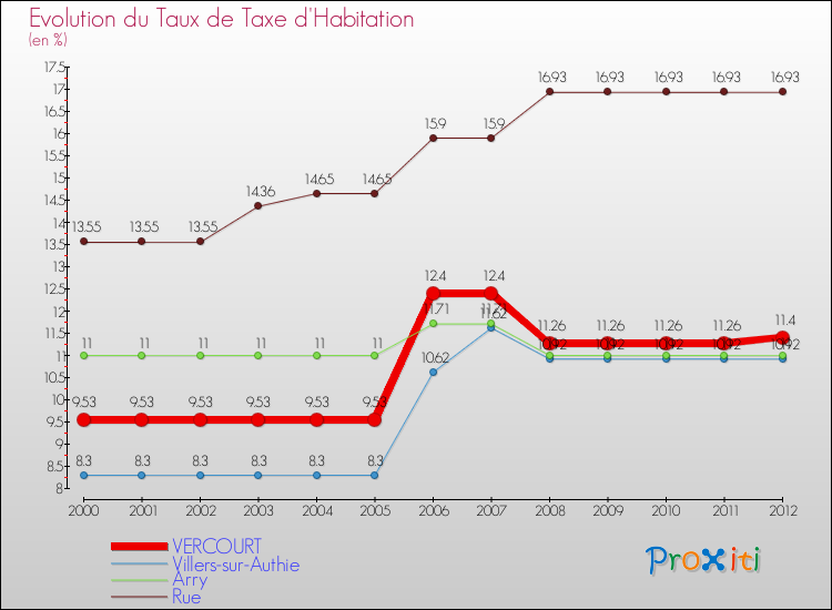 Evolution du taux de la taxe d'habitation pour VERCOURT et les communes proches Comparaison des taux de la taxe d'habitation pour VERCOURT et les communes voisines
