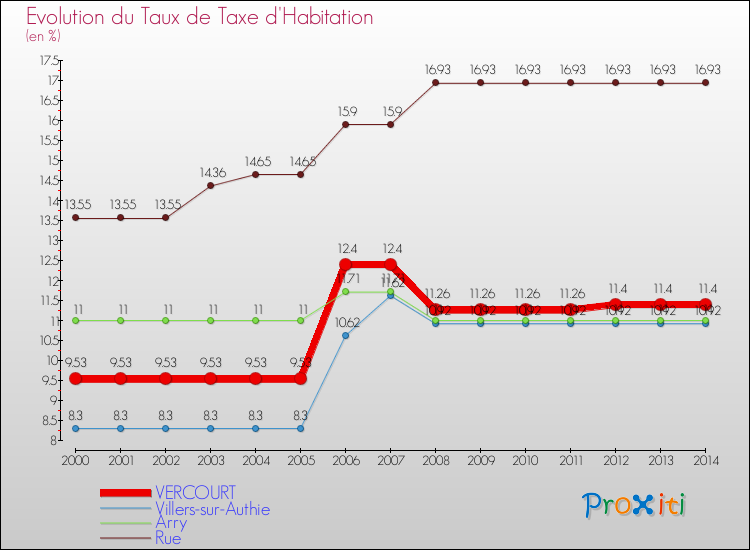 Evolution du taux de la taxe d'habitation pour VERCOURT et les communes proches de 2000 à 2014 Comparaison des taux de la taxe d'habitation pour VERCOURT et les communes voisines de 2000 à 2014