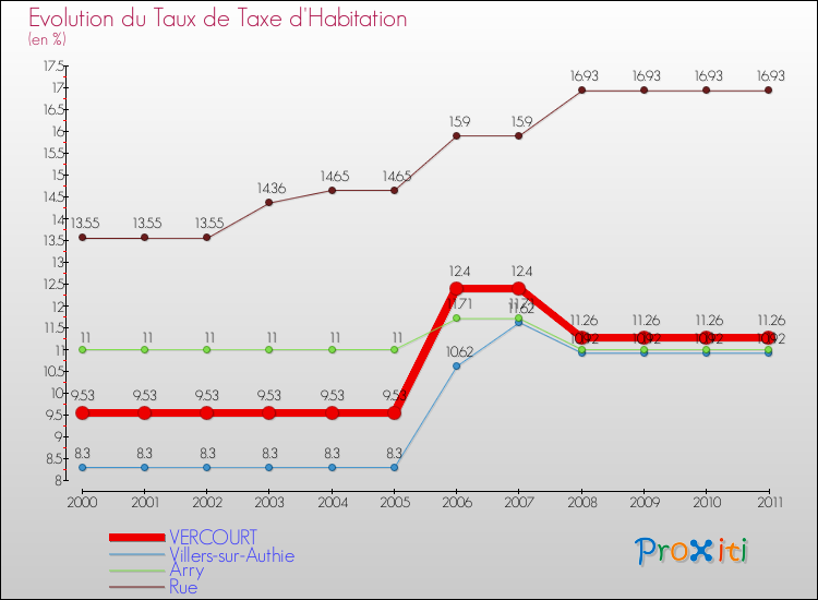 Evolution du taux de la taxe d'habitation pour VERCOURT et les communes proches Comparaison des taux de la taxe d'habitation pour VERCOURT et les communes voisines