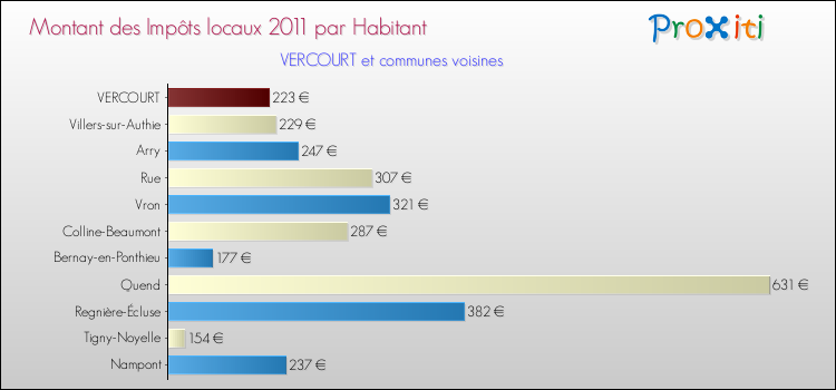 Montant des impôts locaux par Habitant pour VERCOURT et les communes proches Comparaison des impôts locaux par habitant pour VERCOURT et les communes voisines