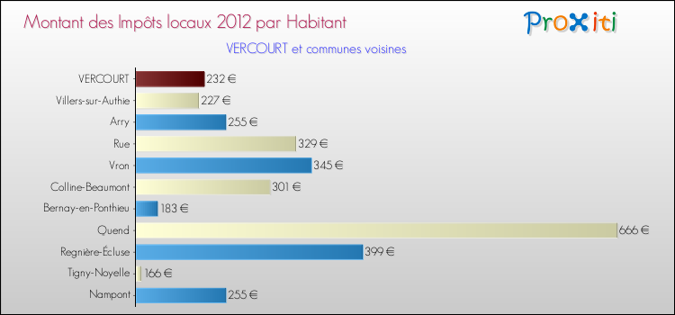 Montant des impôts locaux par Habitant pour VERCOURT et les communes proches Comparaison des impôts locaux par habitant pour VERCOURT et les communes voisines